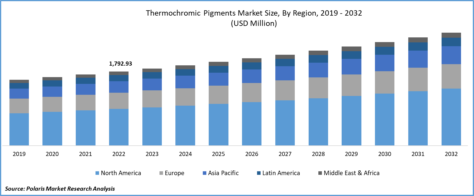 Thermochromic Pigments Market Size